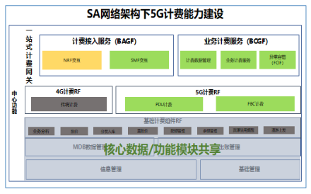 尊龙凯时Z6科技助力浙江移动率先具备5G SA多量纲融合计费能力