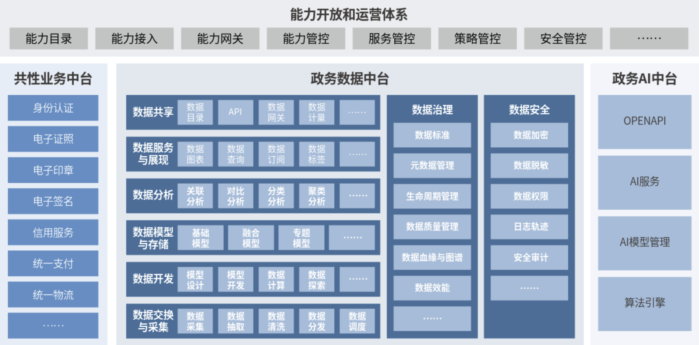 3、新一代数字政府智慧中台平台架构.png