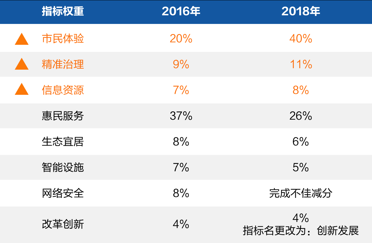 2、新型智慧城市评价指标向价值运营倾斜.png