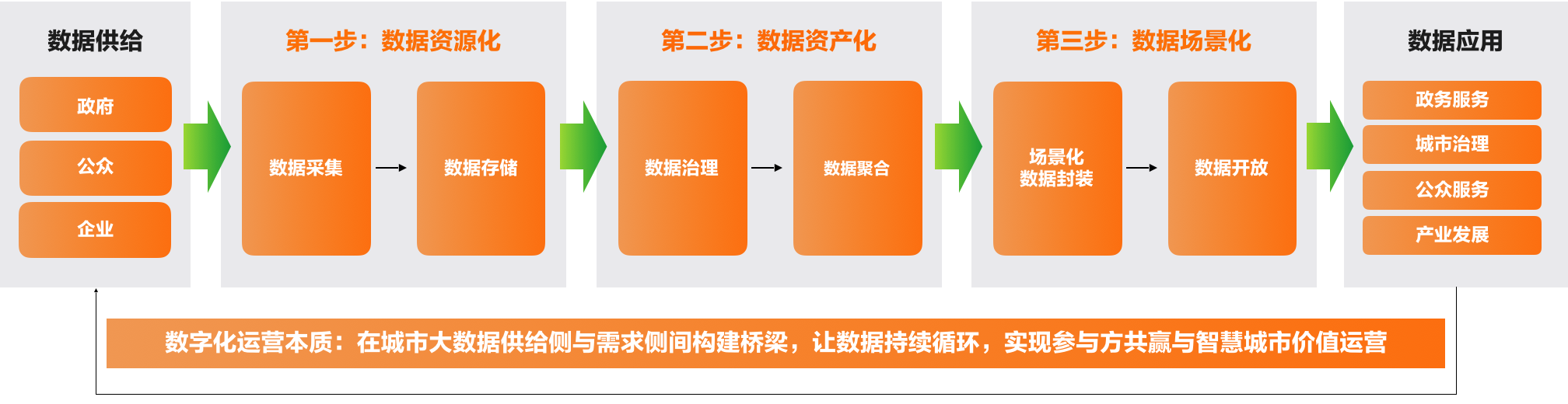 3、智慧城市数字化运营的关键环节.png