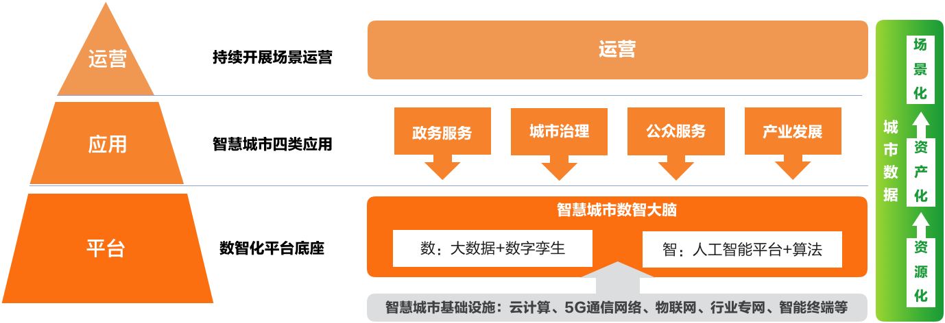 7、数智技术赋能智慧城市数字化运营.png