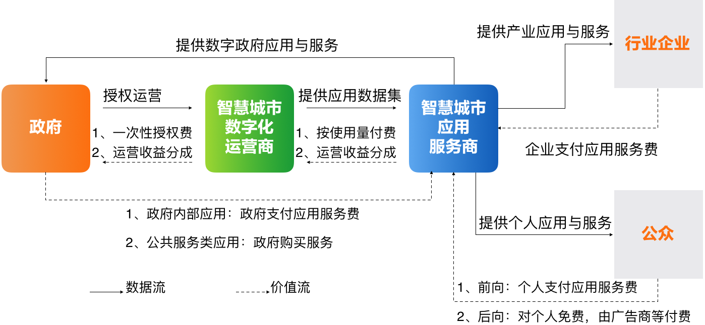 9、智慧城市数字化运营多边商业模式.png