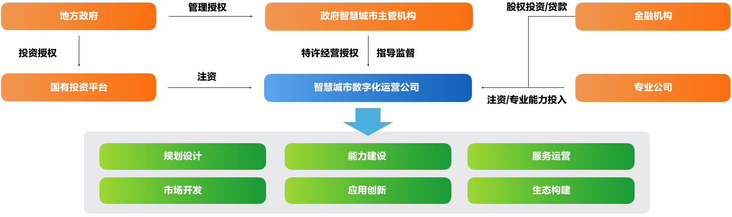 10、智慧城市数字化运营组织机制保障.png