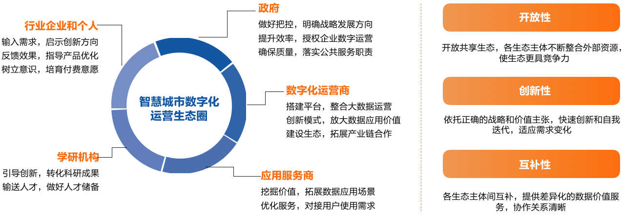 11、智慧城市数字化运营生态图谱.png