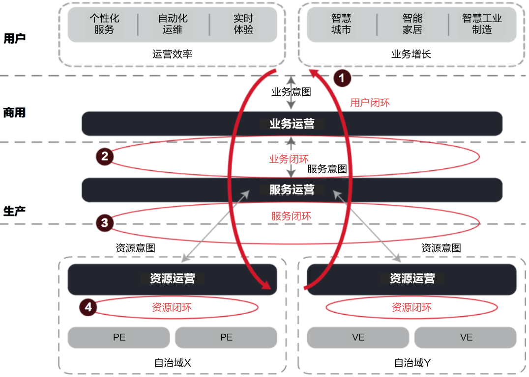 1、TMF自智网络框架.png