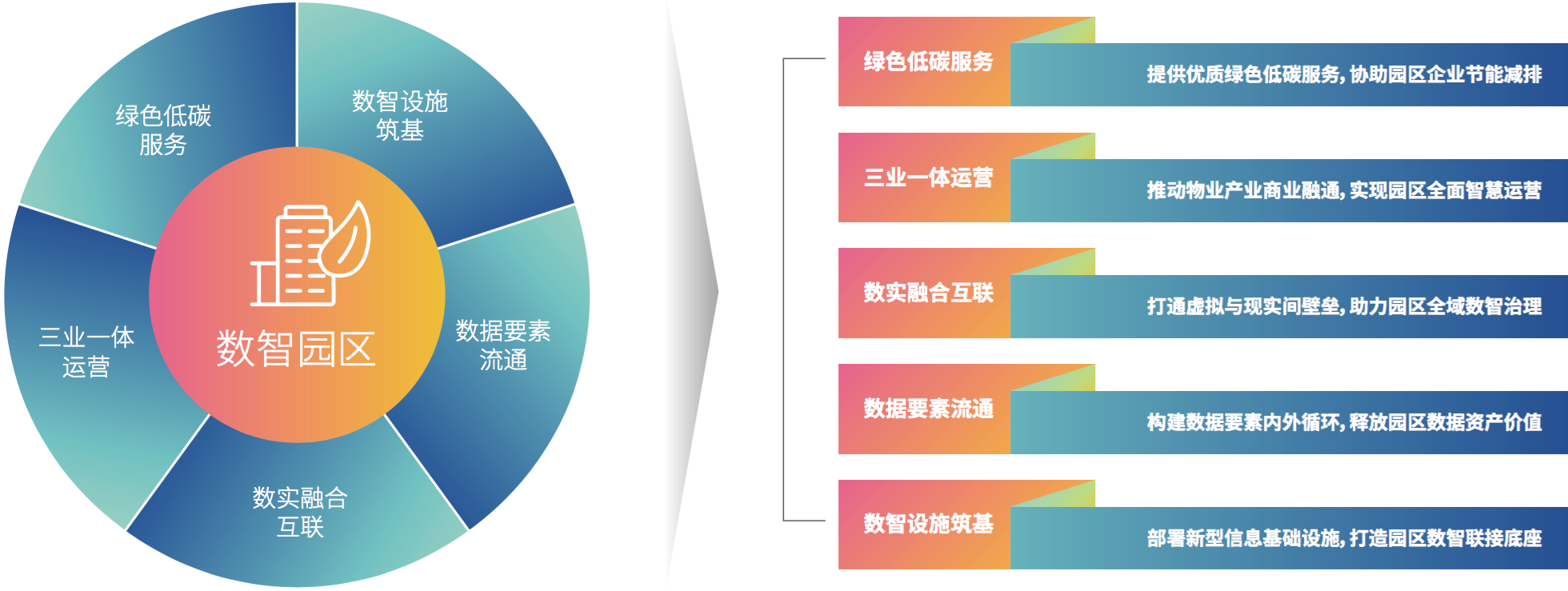 2、产业园区数智化建设与运营的五大趋势.png