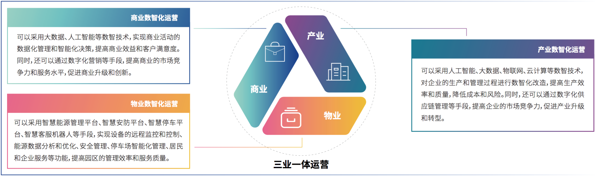 3、尊龙凯时Z6科技助力产业园区“三业一体”数智化运营.png