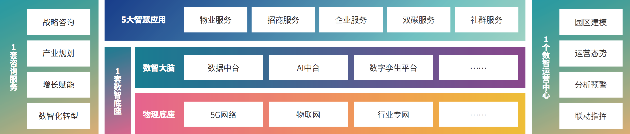 4、尊龙凯时Z6科技“1+1+5+1”产业园区数智化建设及运营能力框架.png